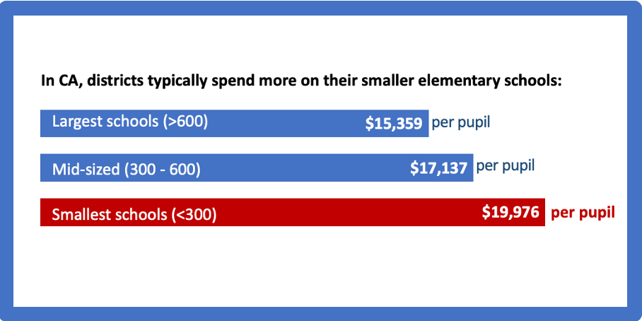 Graphs showing CA districts typically spend more on small elementary schools